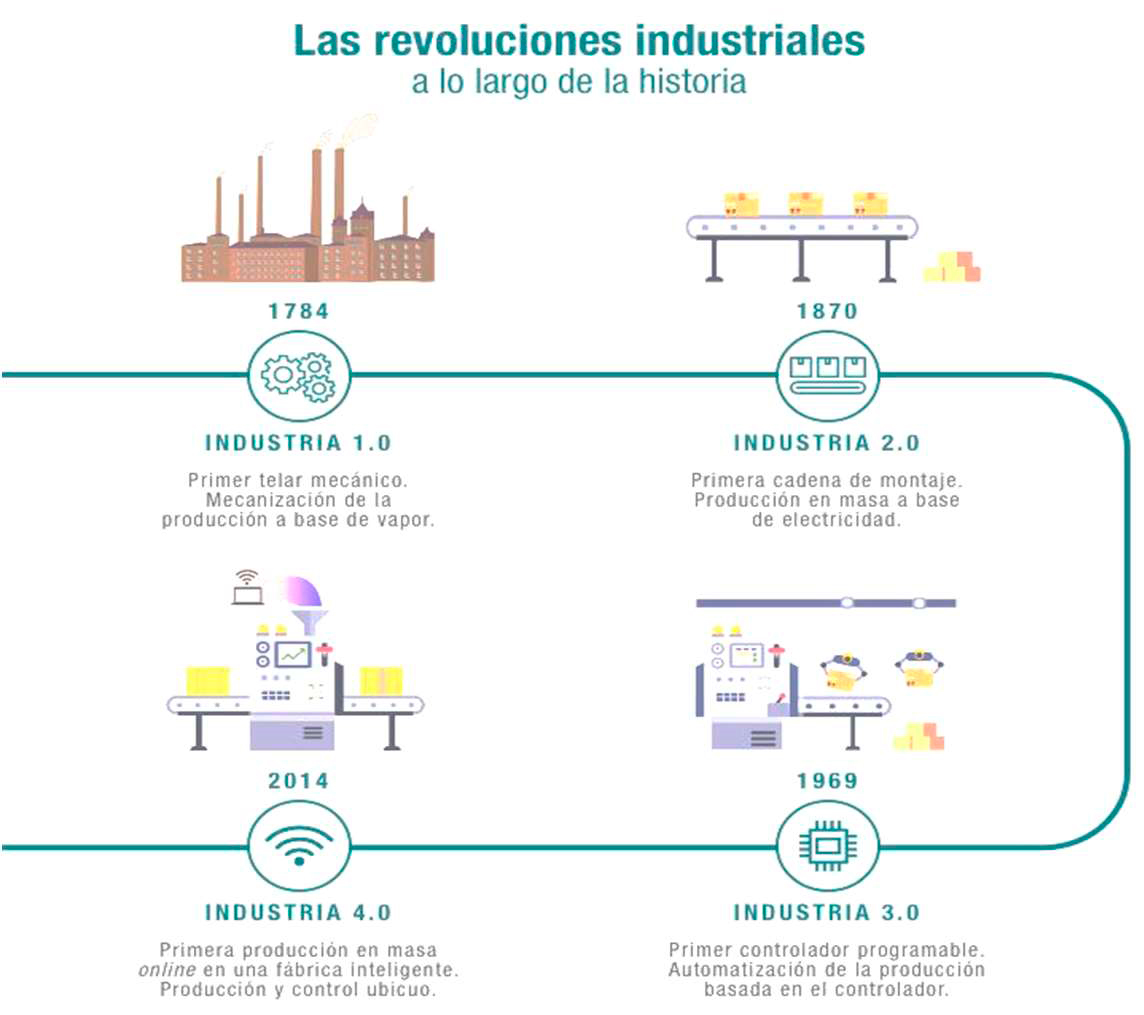 Revoluciones Industriales